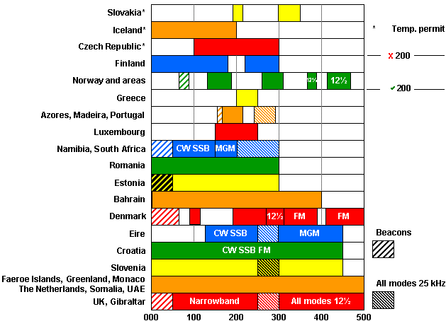 70MHz plan